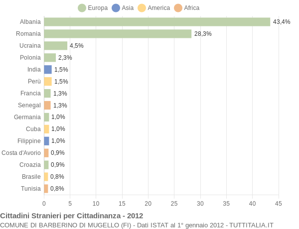 Grafico cittadinanza stranieri - Barberino di Mugello 2012