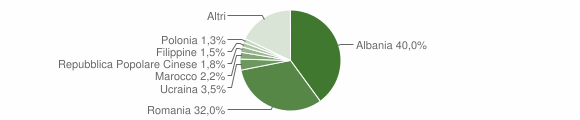 Grafico cittadinanza stranieri - Barberino di Mugello 2015