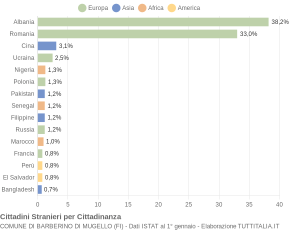 Grafico cittadinanza stranieri - Barberino di Mugello 2019