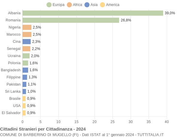 Grafico cittadinanza stranieri - Barberino di Mugello 2024