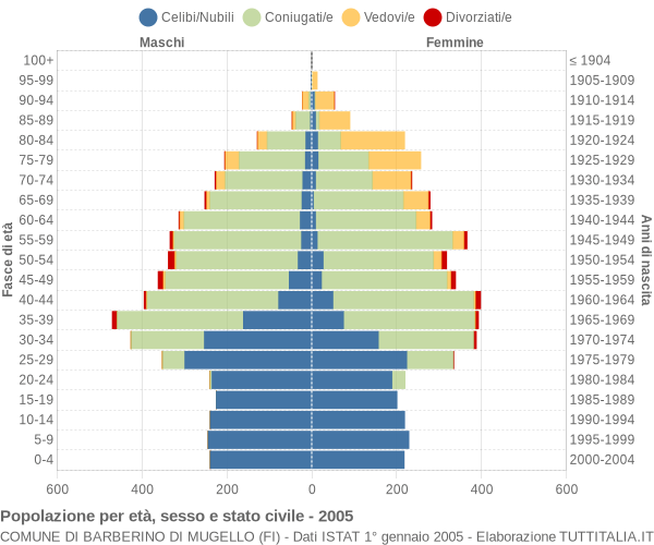 Grafico Popolazione per età, sesso e stato civile Comune di Barberino di Mugello (FI)