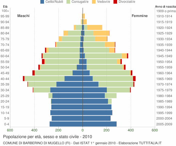 Grafico Popolazione per età, sesso e stato civile Comune di Barberino di Mugello (FI)