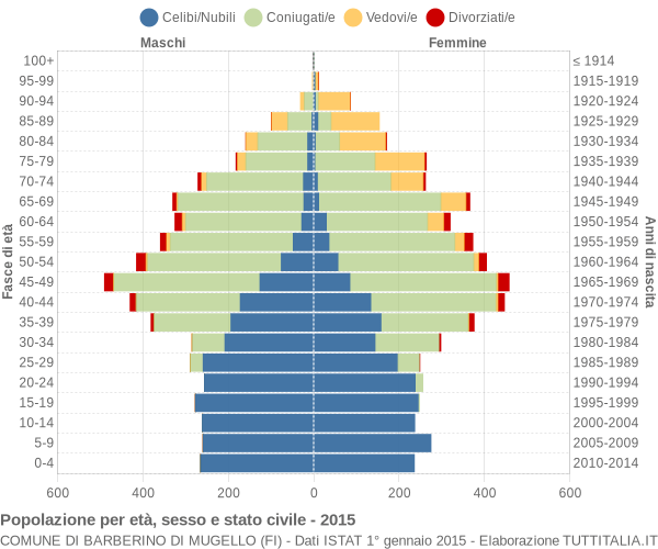 Grafico Popolazione per età, sesso e stato civile Comune di Barberino di Mugello (FI)