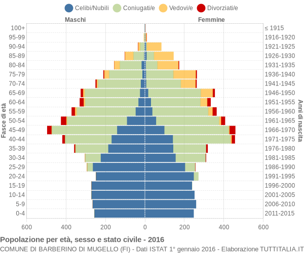 Grafico Popolazione per età, sesso e stato civile Comune di Barberino di Mugello (FI)