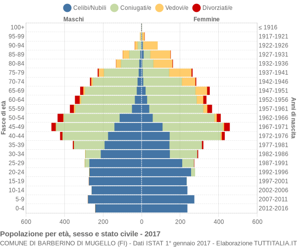 Grafico Popolazione per età, sesso e stato civile Comune di Barberino di Mugello (FI)