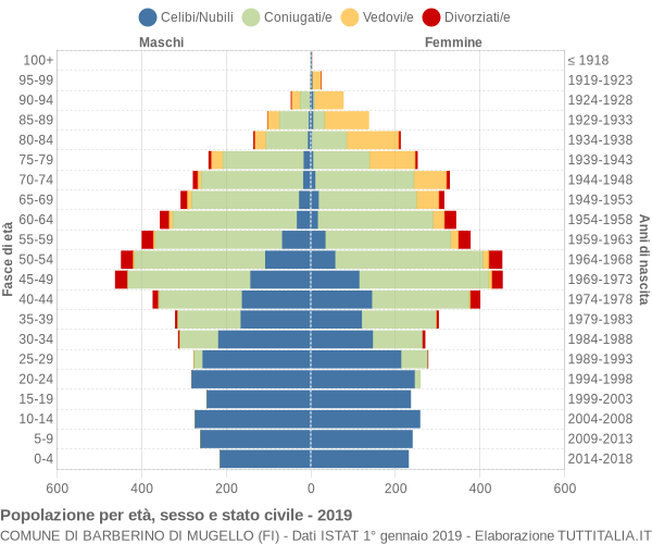Grafico Popolazione per età, sesso e stato civile Comune di Barberino di Mugello (FI)