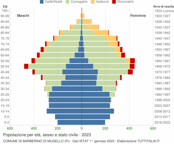 Grafico Popolazione per età, sesso e stato civile Comune di Barberino di Mugello (FI)