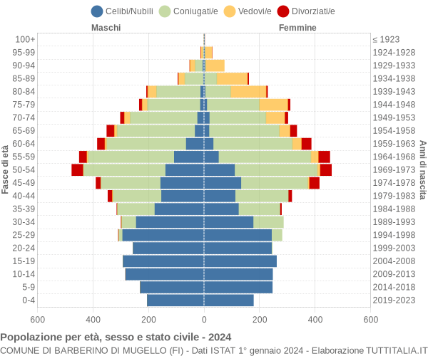 Grafico Popolazione per età, sesso e stato civile Comune di Barberino di Mugello (FI)
