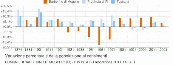 Grafico variazione percentuale della popolazione Comune di Barberino di Mugello (FI)