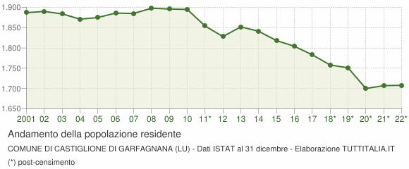 Andamento popolazione Comune di Castiglione di Garfagnana (LU)