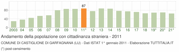 Grafico andamento popolazione stranieri Comune di Castiglione di Garfagnana (LU)
