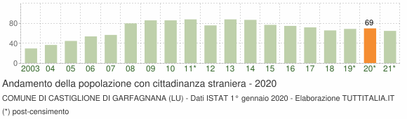 Grafico andamento popolazione stranieri Comune di Castiglione di Garfagnana (LU)
