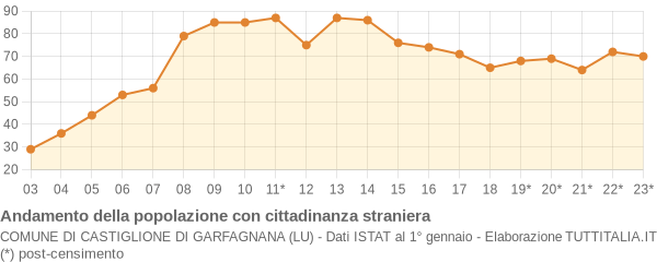 Andamento popolazione stranieri Comune di Castiglione di Garfagnana (LU)