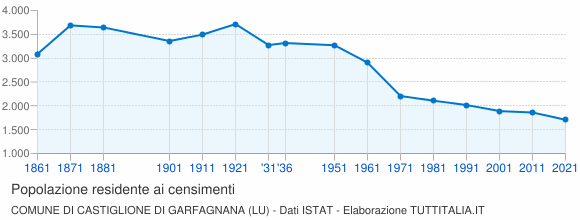 Grafico andamento storico popolazione Comune di Castiglione di Garfagnana (LU)