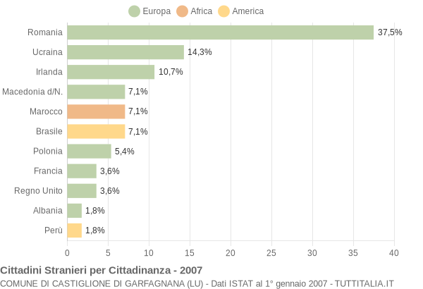 Grafico cittadinanza stranieri - Castiglione di Garfagnana 2007