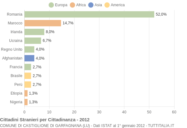 Grafico cittadinanza stranieri - Castiglione di Garfagnana 2012