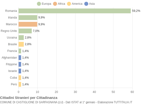 Grafico cittadinanza stranieri - Castiglione di Garfagnana 2017