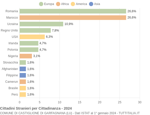 Grafico cittadinanza stranieri - Castiglione di Garfagnana 2024