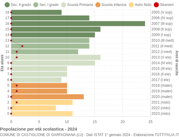 Grafico Popolazione in età scolastica - Castiglione di Garfagnana 2024