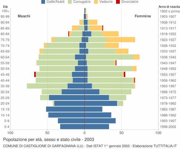 Grafico Popolazione per età, sesso e stato civile Comune di Castiglione di Garfagnana (LU)
