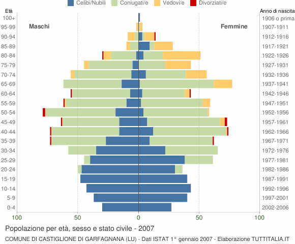 Grafico Popolazione per età, sesso e stato civile Comune di Castiglione di Garfagnana (LU)