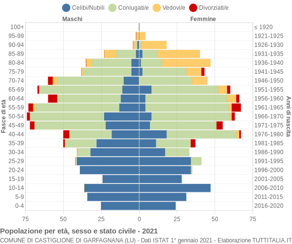 Grafico Popolazione per età, sesso e stato civile Comune di Castiglione di Garfagnana (LU)