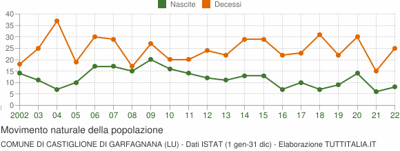 Grafico movimento naturale della popolazione Comune di Castiglione di Garfagnana (LU)