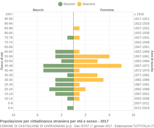 Grafico cittadini stranieri - Castiglione di Garfagnana 2017