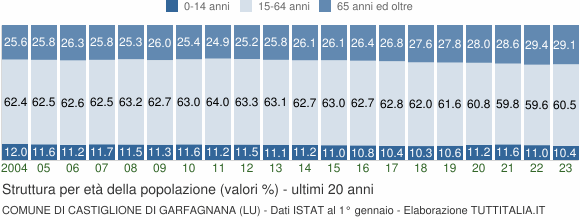 Grafico struttura della popolazione Comune di Castiglione di Garfagnana (LU)