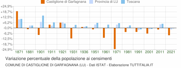 Grafico variazione percentuale della popolazione Comune di Castiglione di Garfagnana (LU)