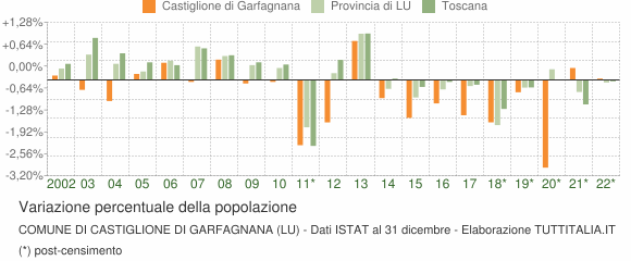 Variazione percentuale della popolazione Comune di Castiglione di Garfagnana (LU)