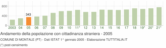 Grafico andamento popolazione stranieri Comune di Montale (PT)