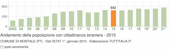 Grafico andamento popolazione stranieri Comune di Montale (PT)
