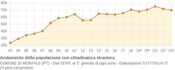 Andamento popolazione stranieri Comune di Montale (PT)