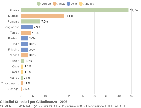 Grafico cittadinanza stranieri - Montale 2006