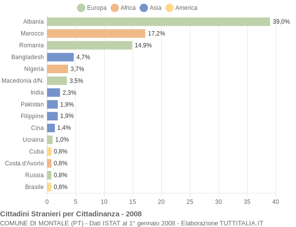 Grafico cittadinanza stranieri - Montale 2008