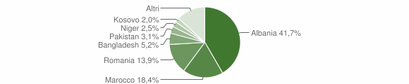 Grafico cittadinanza stranieri - Montale 2011