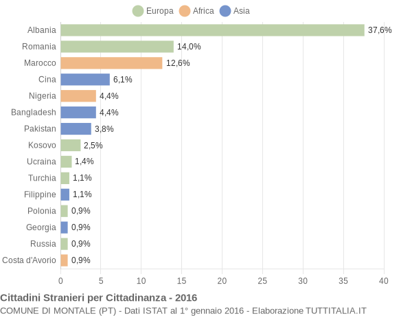 Grafico cittadinanza stranieri - Montale 2016