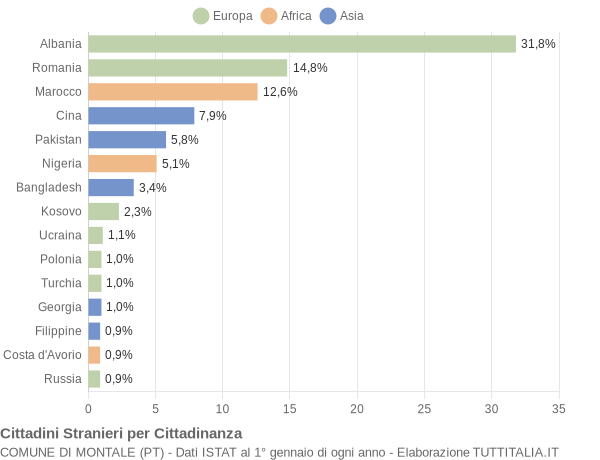 Grafico cittadinanza stranieri - Montale 2018