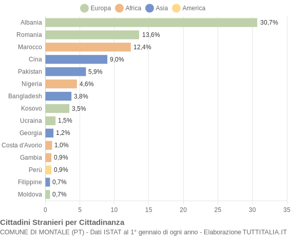 Grafico cittadinanza stranieri - Montale 2019