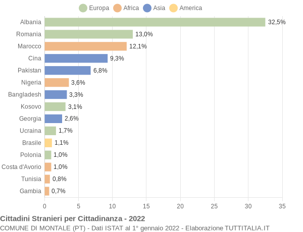 Grafico cittadinanza stranieri - Montale 2022