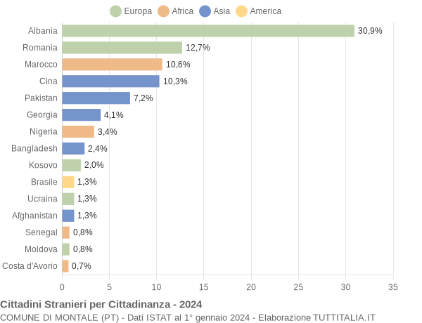 Grafico cittadinanza stranieri - Montale 2024