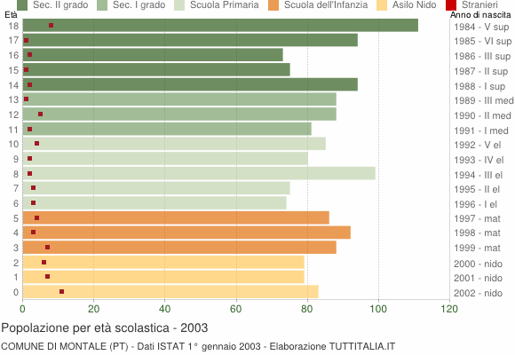 Grafico Popolazione in età scolastica - Montale 2003