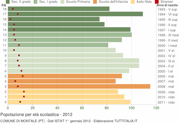 Grafico Popolazione in età scolastica - Montale 2012