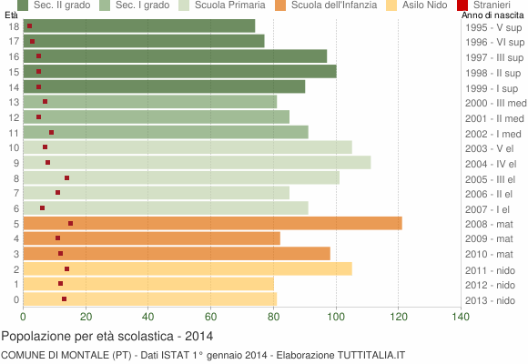 Grafico Popolazione in età scolastica - Montale 2014