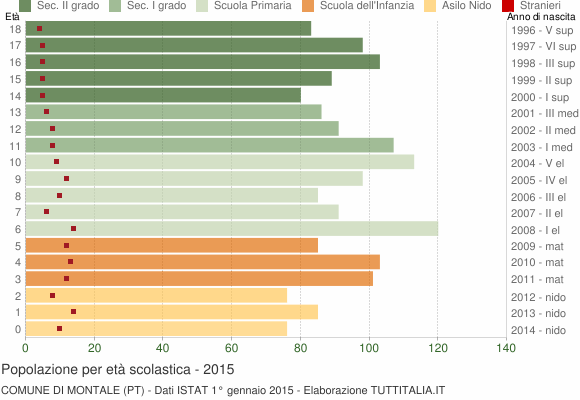 Grafico Popolazione in età scolastica - Montale 2015