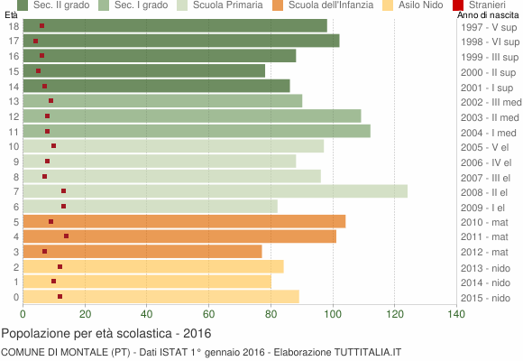 Grafico Popolazione in età scolastica - Montale 2016