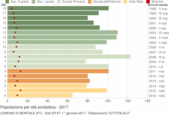 Grafico Popolazione in età scolastica - Montale 2017
