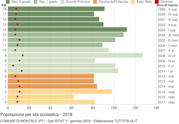 Grafico Popolazione in età scolastica - Montale 2018