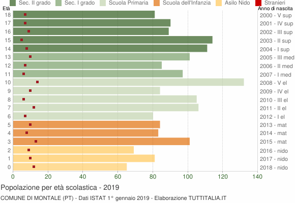 Grafico Popolazione in età scolastica - Montale 2019